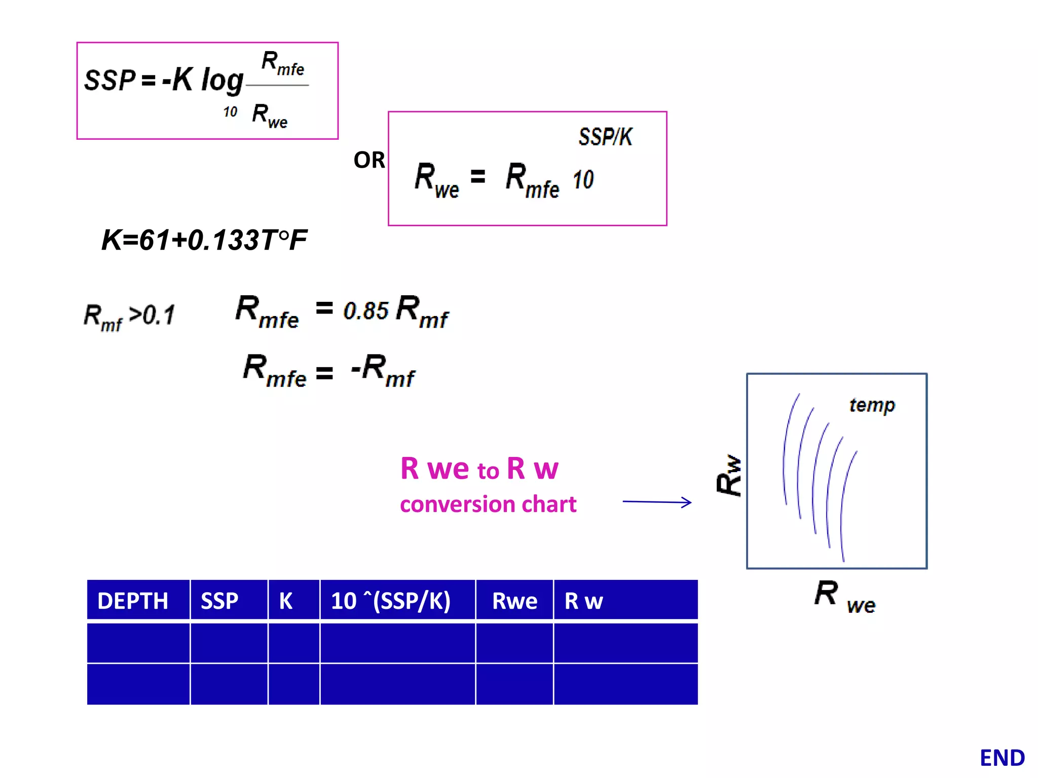DENSITY : The count rate of back scattered gamma as a result of energizing rock units with
gammas (source : Cs 137)
Sending gamma undergone Compton Scattering

no of collisions α no of electrons in rock unit ρe

ρb = 1.0704 ρe + 0.1883
In the first run (lowering tool), third track (right side of log paper)
2.8 -1.8 (10intervels)
along with SONIC ,NEUTRON.
DENSITY:
Gas < <Oil <Water in sand

Correction for shale:

Φ Dc = ΦD-(Vsh× ΦD in shale)

 