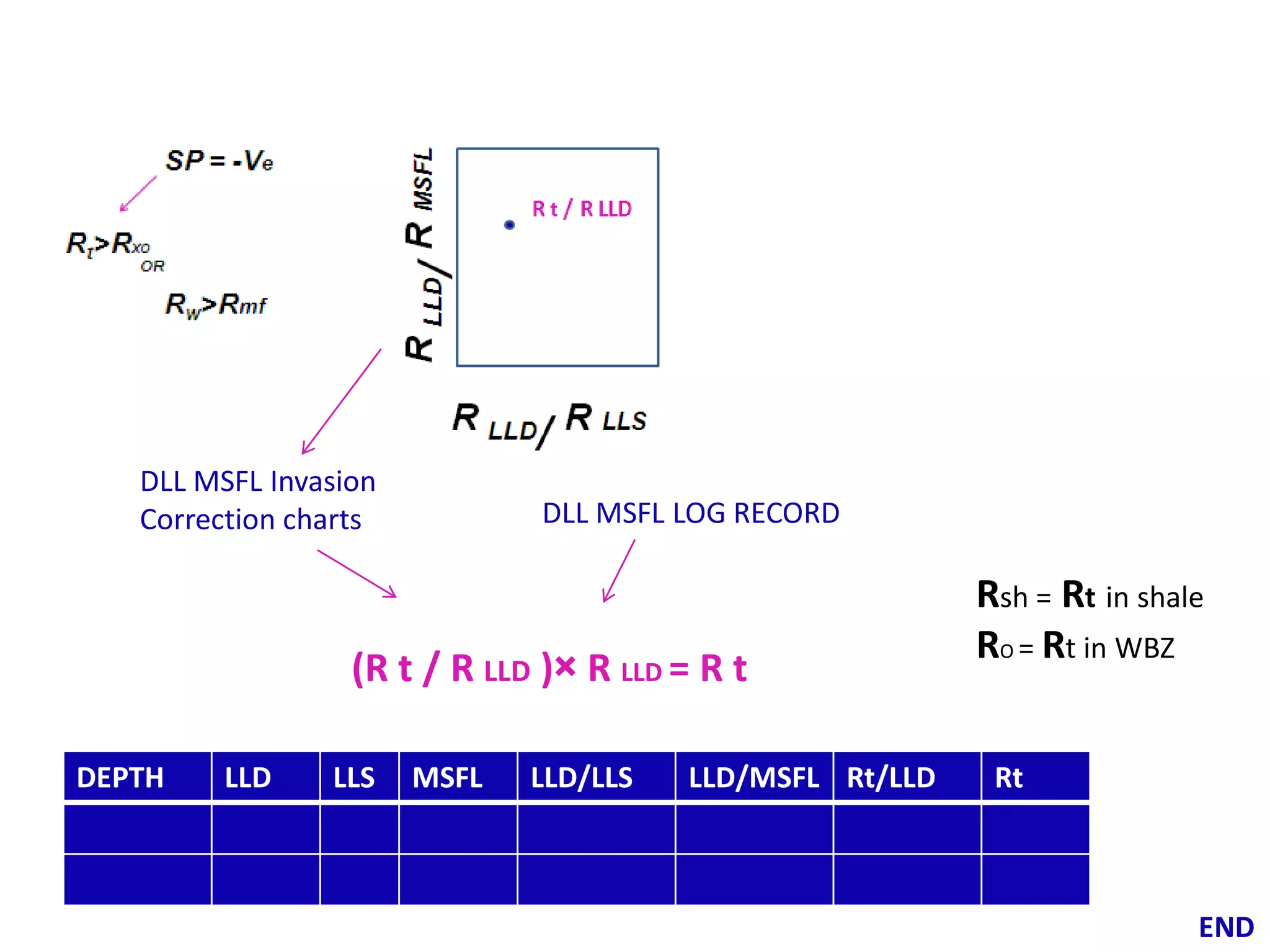 Effective Porosity: Volume of interconnected pores
Neutron Correction for shale:

Φ Nc = ΦN-(Vsh× ΦN in shale)
Density Correction for shale:

Φ Dc = ΦD-(Vsh× ΦD in shale)

DEPTH

Φ N cal

Φ NC

ρb

φD

φDC

Φeff

 