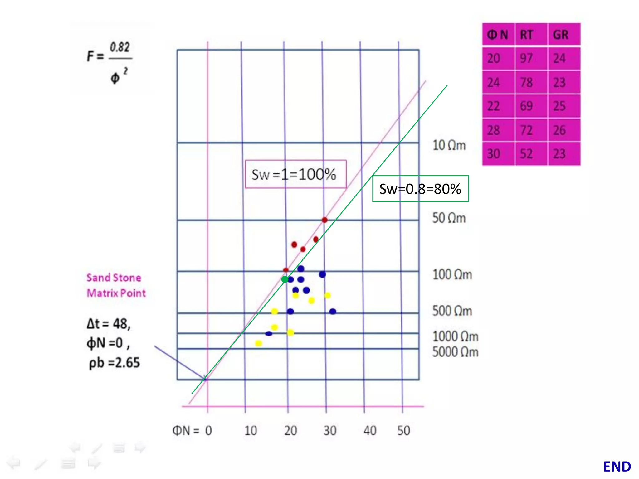 Lithology

GR

Rt

φN

Sand Stone ( more
compacted & dry )

Less=25
Less clay
minerals

More=1000
SiO2 insulator / no
electrolytic
conduction

Less<10
More=2.6
No fluid / no H2 Closed grain
packing

Sand Stone ( less
compacted & wet)

Less=25
Less clay
minerals

Less<100
Saltwater
conductor /
electrolytic
conduction

More=10-30
Having H2

Moderate=2.1
(30% H2O=1
/70% SiO2
=2.6)

Having oil

Less=25
Less clay
minerals

Moderate >100-700
Oil insulator
(at least 5times of
R0 )

More=10-30
Having H2
(less than
water zone)

Moderate=1.9
(less than
water zone)

Having gas

Less=25
Less clay
minerals

More >700
Gas insulator
(at least 5times of

More=10-30
Having H2
(less than oil

Less =1.8

Having water

ρb

 
