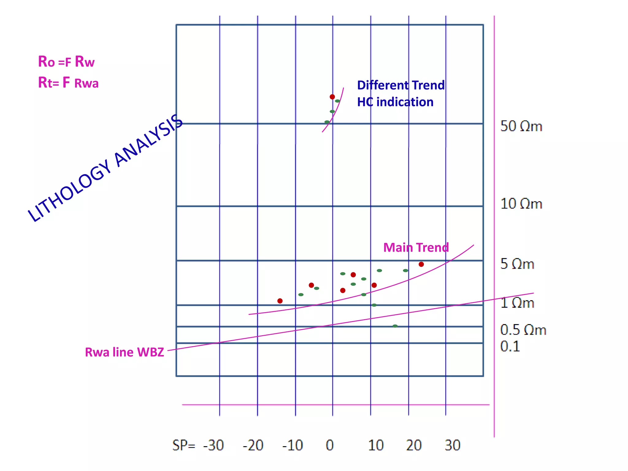 Lithology

GR

Rt

φN

ρb

Sand-Shale ( more
compacted & dry )

Less=30-50
More or
less clay
minerals

More<100
Dry clay insulator
,bounded water in
composition / not
much electrolytic
conduction

Less=20
No fluid /
bounded water
H2

More=2.5
Closed grain
packing
(30%shale
=2.3,70%sio2=2
.6)

Sand-Shale ( less
compacted & wet)

Less=30-50
More or
less clay
minerals

Less<50
Wet clay
conductor / more
electrolytic
conduction

More=20-40
Having H2

Moderate=2.2
(20% H2O=1
,50% SiO2 =2.6
30%Shale 1.82.6)

Having oil

Less=30-50
More or
less clay
minerals

Moderate >100-700
Oil insulator
(at least 5times of
R0 )

More=20-40
Having H2
(less than
water zone)

Moderate=1.8
(less than
water zone)

Having gas

Less=30-50
More or
less clay
minerals

More >700
Gas insulator
(at least 5times of
oil zone )

More=20-40
Having H2
(less than oil
zone)

Less =1.7

Having water

 