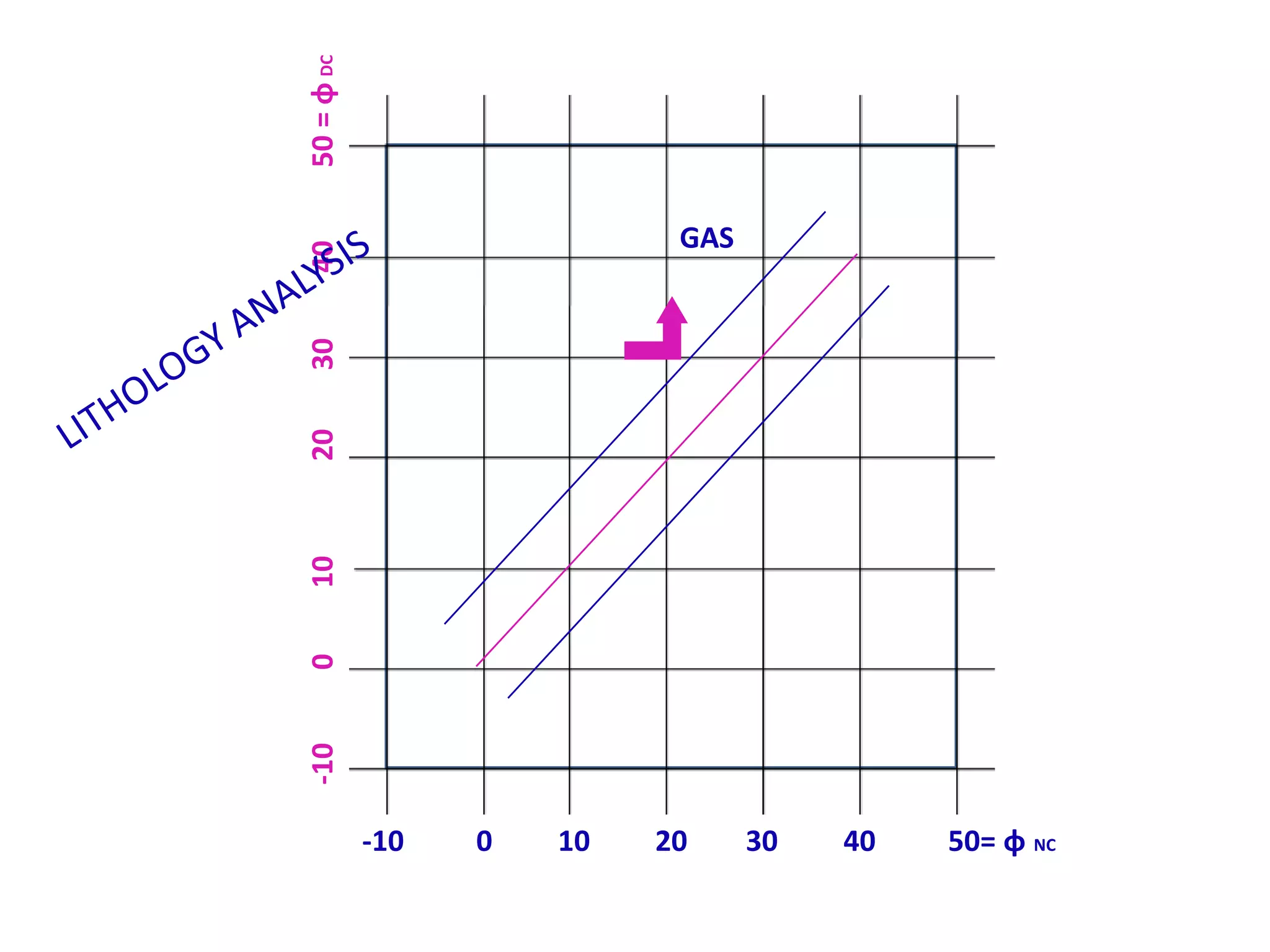 Lithology

GR

Rt

φN

ρb

Shale ( more
compacted & dry )

More =80-100
More clay
minerals (80%)

More<50
Dry clay insulator
/ not much
electrolytic
conduction

Less=30-40
No fluid /
bounded water
H2

More=2.3
Closed grain
packing

Shale ( less
compacted & wet)

More =80-100
More clay
minerals

Less<10
Wet clay
conductor
/ more electrolytic
conduction

More=40-50
Having H2

Moderate=1.9
(30%
H2O=1,70%
shale=2.3)
,

More >100(120)
More clay
minerals

More<50
Dry clay insulator
/Less<10
Wet clay
conductor

Less=30-40

More 2.4

Having water

Clay

 