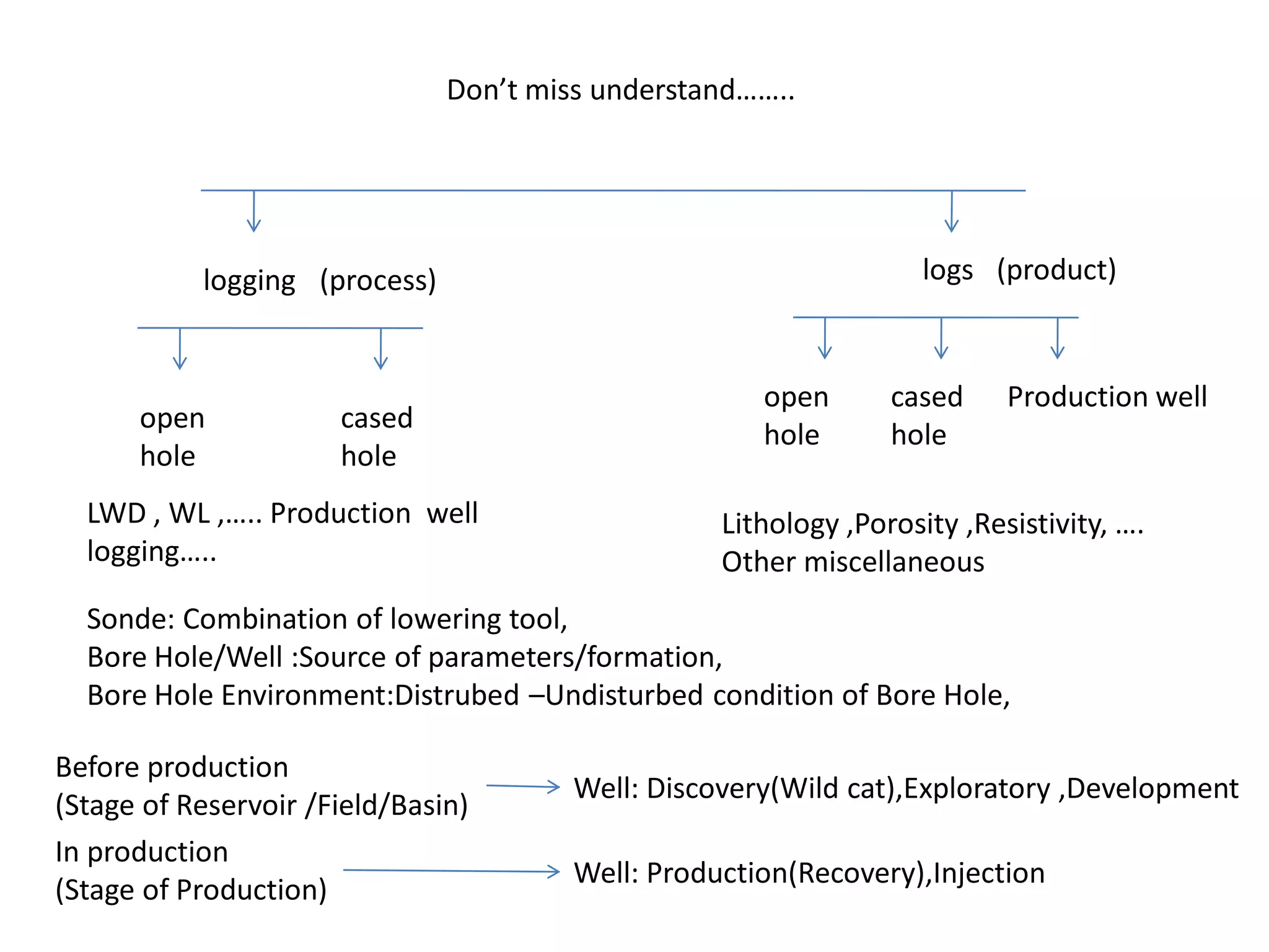 Traps : Structural (tectonics), Stratigraphical (depositional environment), Combinational

What is Local Gravity High(LGH) ?

Anhydrate /Denser minerals in hydrothermal fluids closed to intrusive salt dome remains as top
.
Gravity is low over dome , central part have comparatively high gravity
In past ,North Brazilian sea have potassium rich salts.

 