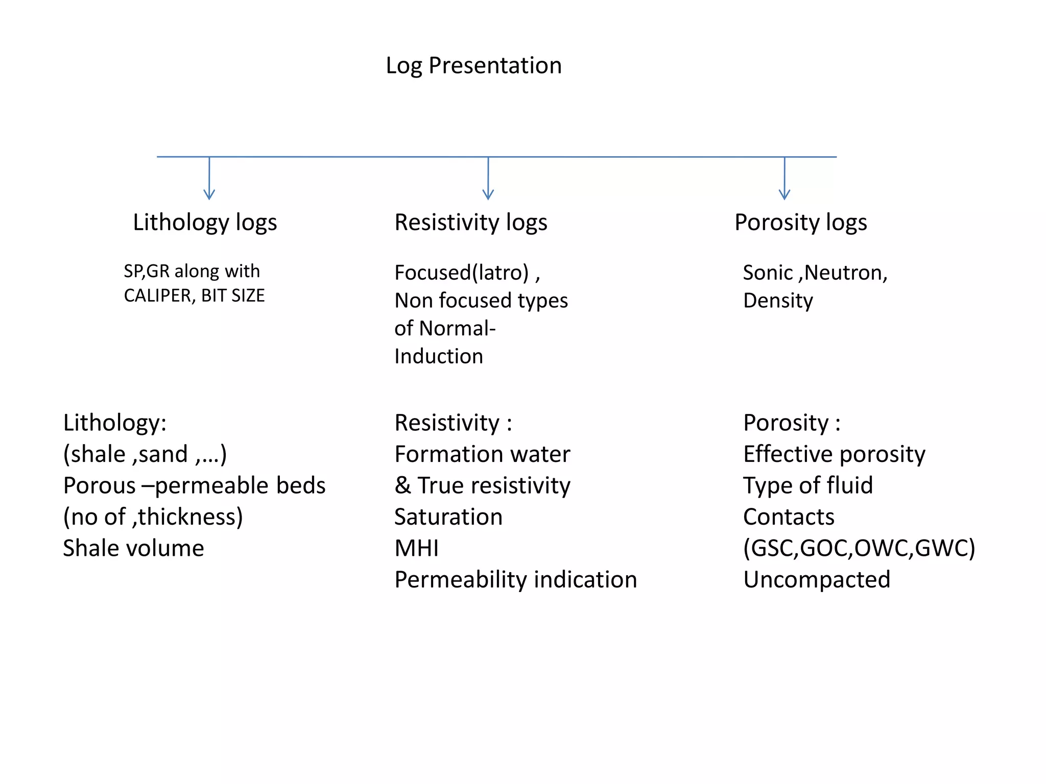 STUDY THE LOG RECORD
(to take proper action in any stage of interpretation )

UNDERSTANDING LOG

HEADer- MAINfo- TAILer,…. DISPLAY INFORMATION .
TOOL SKETCH ,
CALIBRATION ,
PERFORMANCE & REMARKS ………

MARK THE INTERESTED ZONES
QUICK LOOK
INTERPRETATION

(to take the readings )
POROUS –PERMEABLE ZONES :
WATER /HC BEARING ,OTHER RESERVOIR ROCK UNITS

TAKE READINGS & LIST OUT THE INERPRETATION FORMULA
(to calculate the interpretation parameters)
GR , SP , CALIPER, RESTIVITY ,MICRO RESISTIVITY,
NEUTRON ,BULK DENSITY ,SONIC TRANSIT TIME

DETAILED
INTERPRETATION

 