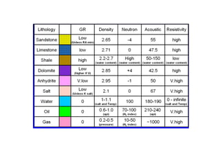 Volume of Shale: The percentage of shale present in the rock unit
Response in the
zone of interest

Shale

Clean formation

Indonesian Equation

 