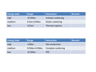 Chemical Sources:
Neutron sources
o Am241-Be9 : emits neutrons with mean energy of 4.2 MeV.
oz Californium(Cf252) : emits neutrons with mean energy of 2.35 MeV.

Gamma sourceso Cesium(Cs137) produce a steady flux of gamma rays at 662 KeV

Electrical Generators:
This device produces 14 MeV neutrons by accelerating deuterium ions into a tritium target
(up to 125,000 V DC).

 