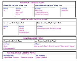 Φ N RT

GR

20

97

24

24

78

23

22

69

25

28

72

26

30

52

23

Will get
Rt =100

Sand Stone
Matrix Point

∆t = 48,
φN =0 ,
ρb =2.65

ΦN = 0

10

20

30

40

50

Choose
Φ=20

 