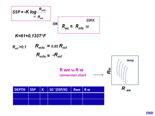 DENSITY : The count rate of back scattered gamma as a result of energizing rock units with
gammas (source : Cs 137)
Sending gamma undergone Compton Scattering

no of collisions α no of electrons in rock unit ρe

ρb = 1.0704 ρe + 0.1883
In the first run (lowering tool), third track (right side of log paper)
2.8 -1.8 (10intervels)
along with SONIC ,NEUTRON.
DENSITY:
Gas < <Oil <Water in sand

Correction for shale:

Φ Dc = ΦD-(Vsh× ΦD in shale)

 