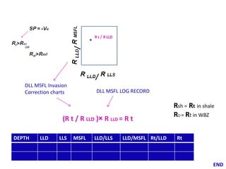Effective Porosity: Volume of interconnected pores
Neutron Correction for shale:

Φ Nc = ΦN-(Vsh× ΦN in shale)
Density Correction for shale:

Φ Dc = ΦD-(Vsh× ΦD in shale)

DEPTH

Φ N cal

Φ NC

ρb

φD

φDC

Φeff

 
