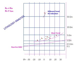 Lithology

GR

Rt

φN

ρb

Sand-Shale ( more
compacted & dry )

Less=30-50
More or
less clay
minerals

More<100
Dry clay insulator
,bounded water in
composition / not
much electrolytic
conduction

Less=20
No fluid /
bounded water
H2

More=2.5
Closed grain
packing
(30%shale
=2.3,70%sio2=2
.6)

Sand-Shale ( less
compacted & wet)

Less=30-50
More or
less clay
minerals

Less<50
Wet clay
conductor / more
electrolytic
conduction

More=20-40
Having H2

Moderate=2.2
(20% H2O=1
,50% SiO2 =2.6
30%Shale 1.82.6)

Having oil

Less=30-50
More or
less clay
minerals

Moderate >100-700
Oil insulator
(at least 5times of
R0 )

More=20-40
Having H2
(less than
water zone)

Moderate=1.8
(less than
water zone)

Having gas

Less=30-50
More or
less clay
minerals

More >700
Gas insulator
(at least 5times of
oil zone )

More=20-40
Having H2
(less than oil
zone)

Less =1.7

Having water

 