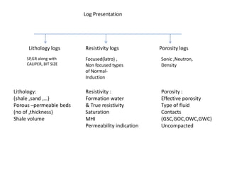 STUDY THE LOG RECORD
(to take proper action in any stage of interpretation )

UNDERSTANDING LOG

HEADer- MAINfo- TAILer,…. DISPLAY INFORMATION .
TOOL SKETCH ,
CALIBRATION ,
PERFORMANCE & REMARKS ………

MARK THE INTERESTED ZONES
QUICK LOOK
INTERPRETATION

(to take the readings )
POROUS –PERMEABLE ZONES :
WATER /HC BEARING ,OTHER RESERVOIR ROCK UNITS

TAKE READINGS & LIST OUT THE INERPRETATION FORMULA
(to calculate the interpretation parameters)
GR , SP , CALIPER, RESTIVITY ,MICRO RESISTIVITY,
NEUTRON ,BULK DENSITY ,SONIC TRANSIT TIME

DETAILED
INTERPRETATION

 