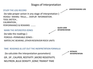 GR FOR IGR
SP/RESISTIVITY &NEUTRON FOR Rw
RESISTIVITY FOR Rt
NEUTRON , BULK DENSITY ,SONIC TRANSIT TIME FOR φe
CALIPER, MICRO RESISTIVITY FOR k indication

FOR

S w, S hc, S movable , PAY

 