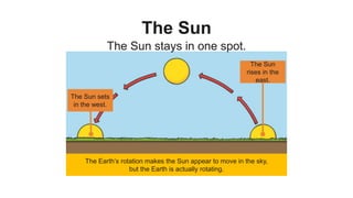 The Sun
The Sun stays in one spot.
The Earth’s rotation makes the Sun appear to move in the sky,
but the Earth is actually rotating.
The Sun
rises in the
east.
The Sun sets
in the west.
 