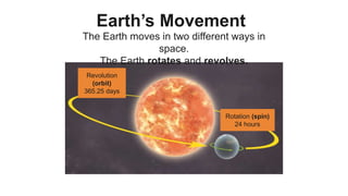 The Earth moves in two different ways in
space.
The Earth rotates and revolves.
Earth’s Movement
Revolution
(orbit)
365.25 days
Rotation (spin)
24 hours
 