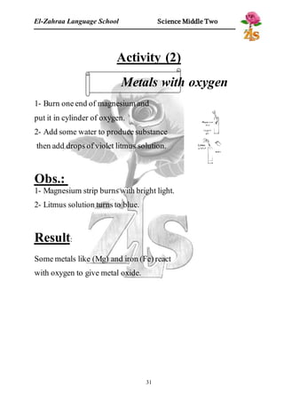 El-Zahraa Language School Science Middle Two 
Activity (2) 
Metals with oxygen 
1- Burn one end of magnesium and 
put it in cylinder of oxygen. 
2- Add some water to produce substance 
then add drops of violet litmus solution. 
Obs.: 
1- Magnesium strip burns with bright light. 
2- Litmus solution turns to blue. 
31 
Result: 
Some metals like (Mg) and iron (Fe) react 
with oxygen to give metal oxide. 
 