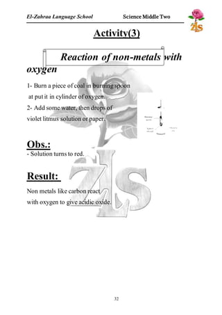 El-Zahraa Language School Science Middle Two 
Activity(3) 
Reaction of non-metals with 
32 
oxygen 
1- Burn a piece of coal in burning spoon 
at put it in cylinder of oxygen. 
2- Add some water, then drops of 
violet litmus solution or paper. 
Obs.: 
- Solution turns to red. 
Result: 
Non metals like carbon react 
with oxygen to give acidic oxide. 
 