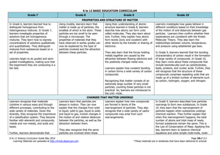 K to 12 BASIC EDUCATION CURRICULUM
K to 12 Science Curriculum Guide May 2016 Page 10of 211
Learning Materials are uploaded at http://lrmds.deped.gov.ph/. *These materials are in textbooks that have been delivered to schools.
Grade 7 Grade 8 Grade 9 Grade 10
PROPERTIES AND STRUCTURE OF MATTER
In Grade 6, learners learned how to
distinguish homogenous from
heterogeneous mixtures. In Grade 7,
learners investigate properties of
solutions that are homogeneous
mixtures. They learn how to express
concentrations of solutions qualitatively
and quantitatively. They distinguish
mixtures from substances based on a
set of properties.
Learners begin to do guided and semi-
guided investigations, making sure that
the experiment they are conducting is a
fair test.
Using models, learners learn that
matter is made up of particles, the
smallest of which is the atom. These
particles are too small to be seen
through a microscope. The
properties of materials that they
have observed in earlier grades can
now be explained by the type of
particles involved and the attraction
between these particles.
Using their understanding of atomic
structure learned in Grade 8, learners
describe how atoms can form units
called molecules. They also learn about
ions. Further, they explain how atoms
form bonds (ionic and covalent) with
other atoms by the transfer or sharing of
electrons.
They also learn that the forces holding
metals together are caused by the
attraction between flowing electrons and
the positively charged metal ions.
Learners explain how covalent bonding
in carbon forms a wide variety of carbon
compounds.
Recognizing that matter consists of an
extremely large number of very small
particles, counting these particles is not
practical. So, learners are introduced to
the unit—mole.
Learners investigate how gases behave in
different conditions based on their knowledge
of the motion of and distances between gas
particles. Learners then confirm whether their
explanations are consistent with the Kinetic
Molecular Theory. They also learn the
relationships between volume, temperature,
and pressure using established gas laws.
In Grade 9, learners learned that the bonding
characteristics of carbon result in the formation
of large variety of compounds. In Grade 10,
they learn more about these compounds that
include biomolecules such as carbohydrates,
lipids, proteins, and nucleic acids. Further, they
will recognize that the structure of these
compounds comprises repeating units that are
made up of a limited number of elements such
as carbon, hydrogen, oxygen, and nitrogen.
CHANGES THAT MATTER UNDERGO
Learners recognize that materials
combine in various ways and through
different processes, contributing to the
wide variety of materials. Given this
diversity, they recognize the importance
of a classification system. They become
familiar with elements and compounds,
metals and non-metals, and acids and
bases.
Further, learners demonstrate that
Learners learn that particles are
always in motion. They can now
explain that the changes from solid
to liquid, solid to gas, liquid to solid,
and liquid to gas, involve changes in
the motion of and relative distances
between the particles, as well as the
attraction between them.
They also recognize that the same
particles are involved when these
Learners explain how new compounds
are formed in terms of the
rearrangement of particles. They also
recognize that a wide variety of useful
compounds may arise from such
rearrangements.
In Grade 9, learners described how particles
rearrange to form new substances. In Grade
10, they learn that the rearrangement of
particles happen when substances undergo
chemical reaction. They further explain that
when this rearrangement happens, the total
number of atoms and total mass of newly
formed substances remain the same. This is
the Law of Conservation of Mass. Applying this
law, learners learn to balance chemical
equations and solve simple mole-mole, mole-
 