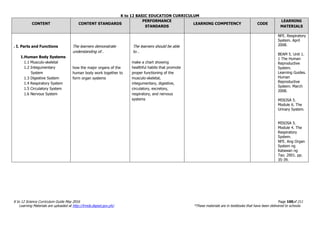 K to 12 BASIC EDUCATION CURRICULUM
K to 12 Science Curriculum Guide May 2016 Page 100of 211
Learning Materials are uploaded at http://lrmds.deped.gov.ph/. *These materials are in textbooks that have been delivered to schools.
CONTENT CONTENT STANDARDS
PERFORMANCE
STANDARDS
LEARNING COMPETENCY CODE
LEARNING
MATERIALS
. I. Parts and Functions
1.Human Body Systems
1.1 Musculo-skeletal
1.2 Integumentary
System
1.3 Digestive System
1.4 Respiratory System
1.5 Circulatory System
1.6 Nervous System
The learners demonstrate
understanding of…
how the major organs of the
human body work together to
form organ systems
The learners should be able
to…
make a chart showing
healthful habits that promote
proper functioning of the
musculo-skeletal,
integumentary, digestive,
circulatory, excretory,
respiratory, and nervous
systems
NFE. Respiratory
System. April
2008.
BEAM 5. Unit 1.
1 The Human
Reproductive
System.
Learning Guides.
Human
Reproductive
System. March
2008.
MISOSA 5.
Module 6. The
Urinary System.
MISOSA 5.
Module 4. The
Respiratory
System.
NFE. Ang Organ
System ng
Katawan ng
Tao. 2001. pp.
35-39.
 