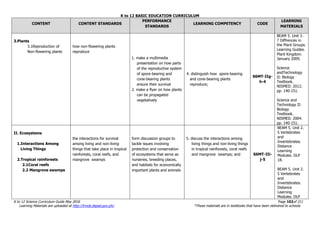 K to 12 BASIC EDUCATION CURRICULUM
K to 12 Science Curriculum Guide May 2016 Page 102of 211
Learning Materials are uploaded at http://lrmds.deped.gov.ph/. *These materials are in textbooks that have been delivered to schools.
CONTENT CONTENT STANDARDS
PERFORMANCE
STANDARDS
LEARNING COMPETENCY CODE
LEARNING
MATERIALS
3.Plants
3.1Reproduction of
Non-flowering plants
how non-flowering plants
reproduce
1. make a multimedia
presentation on how parts
of the reproductive system
of spore-bearing and
cone-bearing plants
ensure their survival
2. make a flyer on how plants
can be propagated
vegetatively
4. distinguish how spore-bearing
and cone-bearing plants
reproduce;
S6MT-IIg-
h-4
BEAM 5. Unit 3.
7 Diffrences in
the Plant Groups.
Learning Guides.
Plant Kingdom.
January 2009.
Science
andTechnology
II: Biology
Textbook.
NISMED. 2012.
pp. 140-151.
Science and
Technology II:
Biology
Textbook.
NISMED. 2004.
pp. 140-151.
II. Ecosystems
1.Interactions Among
Living Things
2.Tropical rainforests
2.1Coral reefs
2.2 Mangrove swamps
the interactions for survival
among living and non-living
things that take place in tropical
rainforests, coral reefs, and
mangrove swamps
form discussion groups to
tackle issues involving
protection and conservation
of ecosystems that serve as
nurseries, breeding places,
and habitats for economically
important plants and animals
5. discuss the interactions among
living things and non-living things
in tropical rainforests, coral reefs
and mangrove swamps; and S6MT-IIi-
j-5
BEAM 5. Unit 2.
5 Vertebrates
and
Invertebrates.
Distance
Learning
Modules. DLP
18.
BEAM 5. Unit 2.
5 Vertebrates
and
Invertebrates.
Distance
Learning
Modules. DLP
 