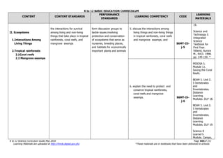 K to 12 BASIC EDUCATION CURRICULUM
K to 12 Science Curriculum Guide May 2016 Page 103of 211
Learning Materials are uploaded at http://lrmds.deped.gov.ph/. *These materials are in textbooks that have been delivered to schools.
CONTENT CONTENT STANDARDS
PERFORMANCE
STANDARDS
LEARNING COMPETENCY CODE
LEARNING
MATERIALS
II. Ecosystems
1.Interactions Among
Living Things
2.Tropical rainforests
2.1Coral reefs
2.2 Mangrove swamps
the interactions for survival
among living and non-living
things that take place in tropical
rainforests, coral reefs, and
mangrove swamps
form discussion groups to
tackle issues involving
protection and conservation
of ecosystems that serve as
nurseries, breeding places,
and habitats for economically
important plants and animals
5. discuss the interactions among
living things and non-living things
in tropical rainforests, coral reefs
and mangrove swamps; and
S6MT-IIi-
j-5
19.
Science and
Technoogy I:
Integrated
Science
Textbook for
First Year.
Villamil, Aurora
M., Ed.D. 1998.
pp. 149-150. *
6. explain the need to protect and
conserve tropical rainforests,
coral reefs and mangrove
swamps. S6MT-Iii-
j-6
MISOSA 5.
Module 11.
Saving the Coral
Reefs.
BEAM 5. Unit 2.
5 Vertebrates
and
Invertebrates.
Distance
Learning
Modules. DLP 18.
BEAM 5. Unit 2.
5 Vertebrates
and
Invertebrates.
Distance
Learning
Modules. DLP 19.
Science 8
Learner’s
Module. Campo,
 