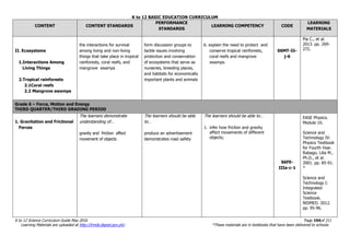K to 12 BASIC EDUCATION CURRICULUM
K to 12 Science Curriculum Guide May 2016 Page 104of 211
Learning Materials are uploaded at http://lrmds.deped.gov.ph/. *These materials are in textbooks that have been delivered to schools.
CONTENT CONTENT STANDARDS
PERFORMANCE
STANDARDS
LEARNING COMPETENCY CODE
LEARNING
MATERIALS
II. Ecosystems
1.Interactions Among
Living Things
2.Tropical rainforests
2.1Coral reefs
2.2 Mangrove swamps
the interactions for survival
among living and non-living
things that take place in tropical
rainforests, coral reefs, and
mangrove swamps
form discussion groups to
tackle issues involving
protection and conservation
of ecosystems that serve as
nurseries, breeding places,
and habitats for economically
important plants and animals
6. explain the need to protect and
conserve tropical rainforests,
coral reefs and mangrove
swamps.
S6MT-Iii-
j-6
Pia C., et al.
2013. pp. 269-
272.
Grade 6 – Force, Motion and Energy
THIRD QUARTER/THIRD GRADING PERIOD
1. Gravitation and Frictional
Forces
The learners demonstrate
understanding of…
gravity and friction affect
movement of objects
The learners should be able
to…
produce an advertisement
demonstrates road safety
The learners should be able to…
1. infer how friction and gravity
affect movements of different
objects;
S6FE-
IIIa-c-1
EASE Physics.
Module 10.
Science and
Technology IV:
Physics Textbook
for Fourth Year.
Rabago, Lilia M.,
Ph.D., et al.
2001. pp. 85-91.
*
Science and
Technology I:
Integrated
Science
Textbook.
NISMED. 2012.
pp. 95-96.
 