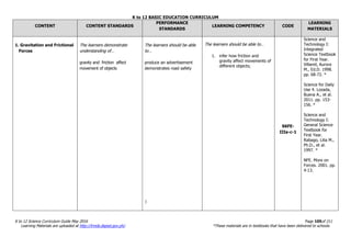 K to 12 BASIC EDUCATION CURRICULUM
K to 12 Science Curriculum Guide May 2016 Page 105of 211
Learning Materials are uploaded at http://lrmds.deped.gov.ph/. *These materials are in textbooks that have been delivered to schools.
CONTENT CONTENT STANDARDS
PERFORMANCE
STANDARDS
LEARNING COMPETENCY CODE
LEARNING
MATERIALS
1. Gravitation and Frictional
Forces
The learners demonstrate
understanding of…
gravity and friction affect
movement of objects
The learners should be able
to…
produce an advertisement
demonstrates road safety

The learners should be able to…
1. infer how friction and
gravity affect movements of
different objects;
S6FE-
IIIa-c-1
Science and
Technology I:
Integrated
Science Textbook
for First Year.
Villamil, Aurora
M., Ed.D. 1998.
pp. 68-72. *
Science for Daily
Use 4. Lozada,
Buena A., et al.
2011. pp. 153-
156. *
Science and
Technology I:
General Science
Textbook for
First Year.
Rabago, Lilia M.,
Ph.D., et al.
1997. *
NFE. More on
Forces. 2001. pp.
4-13.
 