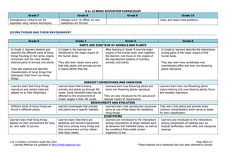 K to 12 BASIC EDUCATION CURRICULUM
K to 12 Science Curriculum Guide May 2016 Page 11of 211
Learning Materials are uploaded at http://lrmds.deped.gov.ph/. *These materials are in textbooks that have been delivered to schools.
Grade 7 Grade 8 Grade 9 Grade 10
homogeneous mixtures can be
separated using various techniques.
changes occur. In effect, no new
substances are formed.
mass, and mass-mass problems.
LIVING THINGS AND THEIR ENVIRONMENT
Grade 3 Grade 4 Grade 5 Grade 6
PARTS AND FUNCTION OF ANIMALS AND PLANTS
In Grade 3, learners observe and
describe the different parts of living
things focusing on the sense organs
of humans and the more familiar
external parts of animals and plants.
They also explore and describe
characteristics of living things that
distinguish them from non-living
things.
In Grade 4, the learners are
introduced to the major organs of
the human body.
They also learn about some parts
that help plants and animals survive
in places where they live.
After learning in Grade 4 how the major
organs of the human body work together,
the learners now focus on the organs of
the reproductive systems of humans,
animals, and plants.
In Grade 6, learners describe the interactions
among parts of the major organs of the
human body.
They also learn how vertebrates and
invertebrates differ and how non-flowering
plants reproduce,
HEREDITY:INHERITANCE AND VARIATION
Learners learn that living things
reproduce and certain traits are
passed on to their offspring/s.
Learners learn that humans,
animals, and plants go through life
cycles. Some inherited traits may be
affected by the environment at
certain stages in their life cycles.
Learners learn how flowering plants and
some non-flowering plants reproduce.
They are also introduced to the sexual and
asexual modes of reproduction.
Learners learn how non-flowering plants
(spore-bearing and cone-bearing plants, ferns,
and mosses) reproduce.
BIODIVERSITY AND EVOLUTION
Different kinds of living things are
found in different places.
Learners investigate that animals
and plants live in specific habitats.
Learners learn that reproductive structures
serve as one of the bases for classifying
living things.
They learn that plants and animals share
common characteristics which serve as bases
for their classification.
ECOSYSTEMS
Learners learn that living things
depend on their environment for food,
air, and water to survive.
Learners learn that there are
beneficial and harmful interactions
that occur among living things and
their environment as they obtain
their basic needs.
Learners are introduced to the interactions
among components of larger habitats such
as estuaries and intertidal zones, as well as
the conditions that enable certain
organisms to live.
Learners are introduced to the interactions
among components of habitats such as
tropical rainforests, coral reefs, and mangrove
swamps.
 