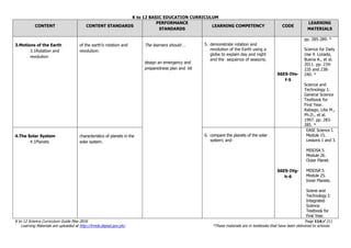 K to 12 BASIC EDUCATION CURRICULUM
K to 12 Science Curriculum Guide May 2016 Page 114of 211
Learning Materials are uploaded at http://lrmds.deped.gov.ph/. *These materials are in textbooks that have been delivered to schools.
CONTENT CONTENT STANDARDS
PERFORMANCE
STANDARDS
LEARNING COMPETENCY CODE
LEARNING
MATERIALS
3.Motions of the Earth
3.1Rotation and
revolution
of the earth’s rotation and
revolution:
The learners should …
design an emergency and
preparedness plan and kit
5. demonstrate rotation and
revolution of the Earth using a
globe to explain day and night
and the sequence of seasons;
S6ES-IVe-
f-5
pp. 285-289. *
Science for Daily
Use 4. Lozada,
Buena A., et al.
2011. pp. 234-
235 and 238-
240. *
Science and
Technology I:
General Science
Textbook for
First Year.
Rabago, Lilia M.,
Ph.D., et al.
1997. pp. 283-
285. *
4.The Solar System
4.1Planets
characteristics of planets in the
solar system.
6. compare the planets of the solar
system; and
S6ES-IVg-
h-6
EASE Science I.
Module 15.
Lessons 1 and 3.
MISOSA 5.
Module 26.
Outer Planet.
MISOSA 5.
Module 25.
Inner Planets.
Sciene and
Technology I:
Integrated
Science
Textbook for
First Year.
 