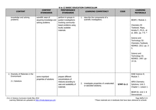 K to 12 BASIC EDUCATION CURRICULUM
K to 12 Science Curriculum Guide May 2016 Page 117of 211
Learning Materials are uploaded at http://lrmds.deped.gov.ph/. *These materials are in textbooks that have been delivered to schools.
CONTENT
CONTENT
STANDARDS
PERFORMANCE
STANDARDS
LEARNING COMPETENCY CODE
LEARNING
MATERIALS
knowledge and solving
problems
scientific ways of
acquiring knowledge and
solving problems
perform in groups in
guided investigations
involving community-
based problems using
locally available
materials
1. describe the components of a
scientific investigation; BEAM I. Module 2.
Chemistry III
Textbook. Mapa,
Amelia P., Ph.D., et
al. 2001. pp. 7-9. *
Science and
Technology III:
Chemistry Textbook.
NISMED. 2012. pp. 3-
5.
Science and
Technology III.
NISMED. 1997. pp-
14-16.
2. Diversity of Materials in the
Environment
2.1 Solutions
some important
properties of solutions
prepare different
concentrations of
mixtures according to
uses and availability of
materials
2. investigate properties of unsaturated
or saturated solutions;
S7MT-Ic-2
EASE Science II.
Module 7.
APEX Chemistry
Solutions. Unit 2.
Chapter 1. Lesson 1.
BEAM III. Unit 3. 8
Demonstrate
 
