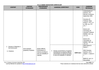 K to 12 BASIC EDUCATION CURRICULUM
K to 12 Science Curriculum Guide May 2016 Page 118of 211
Learning Materials are uploaded at http://lrmds.deped.gov.ph/. *These materials are in textbooks that have been delivered to schools.
CONTENT
CONTENT
STANDARDS
PERFORMANCE
STANDARDS
LEARNING COMPETENCY CODE
LEARNING
MATERIALS
2. Diversity of Materials in
the Environment
2.1 Solutions
some important
properties of solutions
prepare different
concentrations of
mixtures according to
uses and availability of
materials
Understanding of
Solutions. The
Marvels of Solutions.
Septermber 2009.
Chemistry III
Textbook. Mapa,
Amelia P., Ph.D., et
al. 2001. pp. 272-
273. *
Science and
Technology III:
Chemistry Textbook.
NISMED. 2012. pp.
114-119.
Science and
Technology III.
NISMED. 1997. pp.
129-133.
3. express concentrations of solutions
quantitatively by preparing different
concentrations of mixtures according
to uses and availability of materials;
S7MT-Id-3
EASE Science II.
Module 7.
APEX Chemistry
Solutions. Unit 2.
Chapter 1. Lessons 6-
7.
BEAM III. Unit 3. 8
Demonstrate
 
