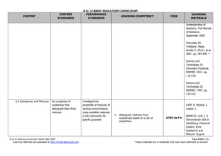 K to 12 BASIC EDUCATION CURRICULUM
K to 12 Science Curriculum Guide May 2016 Page 119of 211
Learning Materials are uploaded at http://lrmds.deped.gov.ph/. *These materials are in textbooks that have been delivered to schools.
CONTENT
CONTENT
STANDARDS
PERFORMANCE
STANDARDS
LEARNING COMPETENCY CODE
LEARNING
MATERIALS
Understanding of
Solutions. The Marvels
of Solutions.
September 2009.
Chemistry III
Textbook. Mapa,
Amelia P., Ph.D., et al.
2001. pp. 283-290. *
Science and
Technology III:
Chemistry Textbook.
NISMED. 2012. pp.
132-136.
Science and
Technology III.
NISMED. 1997. pp.
142-153.
2.2 Substances and Mixtures the properties of
substances that
distinguish them from
mixtures
investigate the
properties of mixtures of
varying concentrations
using available materials
in the community for
specific purposes
4. distinguish mixtures from
substances based on a set of
properties;
S7MT-Ie-f-4
EASE II. Module 3.
Lesson 2.
BEAM III. Unit 2. 5
Demonstrate Skill in
Identifying Chemical
System. Pure
Substance and
Mixture. August
 