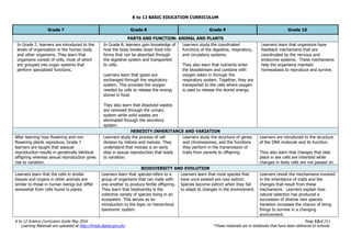 K to 12 BASIC EDUCATION CURRICULUM
K to 12 Science Curriculum Guide May 2016 Page 12of 211
Learning Materials are uploaded at http://lrmds.deped.gov.ph/. *These materials are in textbooks that have been delivered to schools.
Grade 7 Grade 8 Grade 9 Grade 10
PARTS AND FUNCTION: ANIMAL AND PLANTS
In Grade 7, learners are introduced to the
levels of organization in the human body
and other organisms. They learn that
organisms consist of cells, most of which
are grouped into organ systems that
perform specialized functions.
In Grade 8, learners gain knowledge of
how the body breaks down food into
forms that can be absorbed through
the digestive system and transported
to cells.
Learners learn that gases are
exchanged through the respiratory
system. This provides the oxygen
needed by cells to release the energy
stored in food.
They also learn that dissolved wastes
are removed through the urinary
system while solid wastes are
eliminated through the excretory
system.
Learners study the coordinated
functions of the digestive, respiratory,
and circulatory systems.
They also learn that nutrients enter
the bloodstream and combine with
oxygen taken in through the
respiratory system. Together, they are
transported to the cells where oxygen
is used to release the stored energy.
Learners learn that organisms have
feedback mechanisms that are
coordinated by the nervous and
endocrine systems. These mechanisms
help the organisms maintain
homeostasis to reproduce and survive.
HEREDITY:INHERITANCE AND VARIATION
After learning how flowering and non
flowering plants reproduce, Grade 7
learners are taught that asexual
reproduction results in genetically identical
offspring whereas sexual reproduction gives
rise to variation.
Learners study the process of cell
division by mitosis and meiosis. They
understand that meiosis is an early
step in sexual reproduction that leads
to variation.
Learners study the structure of genes
and chromosomes, and the functions
they perform in the transmission of
traits from parents to offspring.
Learners are introduced to the structure
of the DNA molecule and its function.
They also learn that changes that take
place in sex cells are inherited while
changes in body cells are not passed on.
BIODIVERSITY AND EVOLUTION
Learners learn that the cells in similar
tissues and organs in other animals are
similar to those in human beings but differ
somewhat from cells found in plants.
Learners learn that species refers to a
group of organisms that can mate with
one another to produce fertile offspring.
They learn that biodiversity is the
collective variety of species living in an
ecosystem. This serves as an
introduction to the topic on hierarchical
taxonomic system.
Learners learn that most species that
have once existed are now extinct.
Species become extinct when they fail
to adapt to changes in the environment.
Learners revisit the mechanisms involved
in the inheritance of traits and the
changes that result from these
mechanisms. Learners explain how
natural selection has produced a
succession of diverse new species.
Variation increases the chance of living
things to survive in a changing
environment.
 