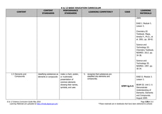 K to 12 BASIC EDUCATION CURRICULUM
K to 12 Science Curriculum Guide May 2016 Page 120of 211
Learning Materials are uploaded at http://lrmds.deped.gov.ph/. *These materials are in textbooks that have been delivered to schools.
CONTENT
CONTENT
STANDARDS
PERFORMANCE
STANDARDS
LEARNING COMPETENCY CODE
LEARNING
MATERIALS
2009.
EASE I. Module 5.
Lesson 3.
Chemistry III
Textbook. Mapa,
Amelia P., Ph.D., et
al. 2001. pp. 38-42.
Science and
Technology III:
Chemistry Textbook.
NISMED. 2012. pp.
34-38.
Science and
Technology III.
NISMED. 1997. pp.
30-34.
2.3 Elements and
Compounds
classifying substances as
elements or compounds
make a chart, poster,
or multimedia
presentation of
common elements
showing their names,
symbols, and uses
5. recognize that substances are
classified into elements and
compounds;
S7MT-Ig-h-5
EASE II. Module 3.
Lesson 3.
BEAM III. Unit 2. 6
Demonstrate
Understanding of
Elements. Elements
and Compounds.
August 2009.
 