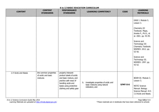 K to 12 BASIC EDUCATION CURRICULUM
K to 12 Science Curriculum Guide May 2016 Page 121of 211
Learning Materials are uploaded at http://lrmds.deped.gov.ph/. *These materials are in textbooks that have been delivered to schools.
CONTENT
CONTENT
STANDARDS
PERFORMANCE
STANDARDS
LEARNING COMPETENCY CODE
LEARNING
MATERIALS
EASE I. Module 5.
Lesson 3.
Chemistry III
Textbook. Mapa,
Amelia P., Ph.D., et
al. 2001. pp. 45-49.
Science and
Technology III:
Chemistry Textbook.
NISMED. 2012. pp.
52-56.
Science and
Technology III.
NISMED. 1997. pp.
42-52.
2.4 Acids and Bases the common properties
of acidic and basic
mixtures
properly interpret
product labels of acidic
and basic mixture, and
practice safe ways of
handling acids and
bases using protective
clothing and safety gear
6. investigate properties of acidic and
basic mixtures using natural
indicators; and
S7MT-Ii-6
BEAM III. Module 3.
Lesson 3.
NSTIC Science
Manual. Biology
Science Manual .413.
1.d Acids and Bases.
 