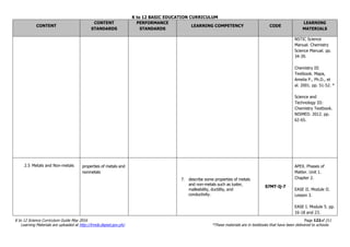 K to 12 BASIC EDUCATION CURRICULUM
K to 12 Science Curriculum Guide May 2016 Page 122of 211
Learning Materials are uploaded at http://lrmds.deped.gov.ph/. *These materials are in textbooks that have been delivered to schools.
CONTENT
CONTENT
STANDARDS
PERFORMANCE
STANDARDS
LEARNING COMPETENCY CODE
LEARNING
MATERIALS
NSTIC Science
Manual. Chemistry
Science Manual. pp.
34-39.
Chemistry III
Textbook. Mapa,
Amelia P., Ph.D., et
al. 2001. pp. 51-52. *
Science and
Technology III:
Chemistry Textbook.
NISMED. 2012. pp.
62-65.
2.5 Metals and Non-metals properties of metals and
nonmetals
7. describe some properties of metals
and non-metals such as luster,
malleability, ductility, and
conductivity.
S7MT-Ij-7
APEX. Phases of
Matter. Unit 1.
Chapter 2.
EASE II. Module II.
Lesson 3.
EASE I. Module 5. pp.
16-18 and 23.
 