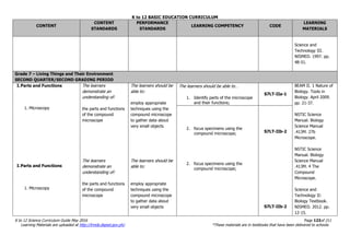 K to 12 BASIC EDUCATION CURRICULUM
K to 12 Science Curriculum Guide May 2016 Page 123of 211
Learning Materials are uploaded at http://lrmds.deped.gov.ph/. *These materials are in textbooks that have been delivered to schools.
CONTENT
CONTENT
STANDARDS
PERFORMANCE
STANDARDS
LEARNING COMPETENCY CODE
LEARNING
MATERIALS
Science and
Technology III.
NISMED. 1997. pp.
48-51.
Grade 7 – Living Things and Their Environment
SECOND QUARTER/SECOND GRADING PERIOD
I.Parts and Functions
1. Microscopy
I.Parts and Functions
1. Microscopy
The learners
demonstrate an
understanding of:
the parts and functions
of the compound
microscope
The learners
demonstrate an
understanding of:
the parts and functions
of the compound
microscope
The learners should be
able to:
employ appropriate
techniques using the
compound microscope
to gather data about
very small objects
The learners should be
able to:
employ appropriate
techniques using the
compound microscope
to gather data about
very small objects
The learners should be able to…
1. Identify parts of the microscope
and their functions;
S7LT-IIa-1
BEAM II. 1 Nature of
Biology. Tools in
Biology. April 2009.
pp. 21-37.
NSTIC Science
Manual. Biology
Science Manual
.413M. 27b
Microscope.
NSTIC Science
Manual. Biology
Science Manual
.413M. 4 The
Compound
Microscope.
Science and
Technology II:
Biology Textbook.
NISMED. 2012. pp.
12-15.
2. focus specimens using the
compound microscope;
2. focus specimens using the
compound microscope;
S7LT-IIb-2
S7LT-IIb-2
 