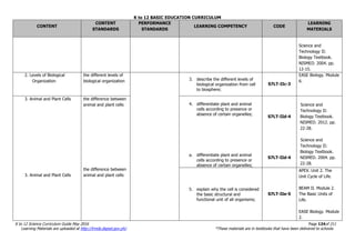 K to 12 BASIC EDUCATION CURRICULUM
K to 12 Science Curriculum Guide May 2016 Page 124of 211
Learning Materials are uploaded at http://lrmds.deped.gov.ph/. *These materials are in textbooks that have been delivered to schools.
CONTENT
CONTENT
STANDARDS
PERFORMANCE
STANDARDS
LEARNING COMPETENCY CODE
LEARNING
MATERIALS
Science and
Technology II:
Biology Textbook.
NISMED. 2004. pp.
12-15.
2. Levels of Biological
Organization
the different levels of
biological organization 3. describe the different levels of
biological organization from cell
to biosphere;
S7LT-IIc-3
EASE Biology. Module
6.
3. Animal and Plant Cells
3. Animal and Plant Cells
the difference between
animal and plant cells
the difference between
animal and plant cells
4. differentiate plant and animal
cells according to presence or
absence of certain organelles;
a. differentiate plant and animal
cells according to presence or
absence of certain organelles;
S7LT-IId-4
S7LT-IId-4
Science and
Technology II:
Biology Textbook.
NISMED. 2012. pp.
22-28.
Science and
Technology II:
Biology Textbook.
NISMED. 2004. pp.
22-28.
5. explain why the cell is considered
the basic structural and
functional unit of all organisms;
S7LT-IIe-5
APEX. Unit 2. The
Unit Cycle of Life.
BEAM II. Module 2.
The Basic Units of
Life.
EASE Biology. Module
2.
 