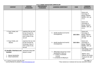 K to 12 BASIC EDUCATION CURRICULUM
K to 12 Science Curriculum Guide May 2016 Page 125of 211
Learning Materials are uploaded at http://lrmds.deped.gov.ph/. *These materials are in textbooks that have been delivered to schools.
CONTENT
CONTENT
STANDARDS
PERFORMANCE
STANDARDS
LEARNING COMPETENCY CODE
LEARNING
MATERIALS
Science and
Technology II:
Biology Textbook.
NISMED. 2012. pp.
21-22.
Science and
Technology II:
Biology Textbook.
NISMED. 2004. pp.
21-22.
4. Fungi, Protists, and
Bacteria
4. Fungi, Protists, and
Bacteria
organisms that can only
be seen through the
microscope, many of
which consist of only
one cell
organisms that can only
be seen through the
microscope, many of
which consist of only
one cell
6. identify beneficial and harmful
microorganisms;
6. identify beneficial and harmful
microorganisms;
S7LT-IIf-6
S7LT-IIf-6
Science and
Technology II:
Biology Textbook.
NISMED. 2012. pp.
247-268.
Science and
Technology II:
Biology Textbook.
NISMED. 2004. pp.
247-268.
II. Heredity: Inheritance and
Variation
1. Asexual reproduction
2. Sexual reproduction
reproduction being both
asexual or sexual 7. differentiate asexual from sexual
reproduction in terms of:
7. 1 number of individuals
involved;
7. 2 similarities of offspring to
APEX Biology. Unit 5.
Life Reproduction.
BEAM II. Unit 1.
Different Life Process.
Process of Life. April
2009.
 