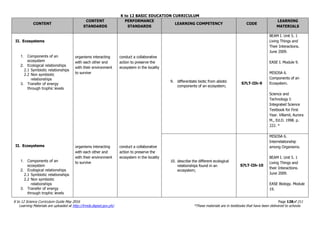 K to 12 BASIC EDUCATION CURRICULUM
K to 12 Science Curriculum Guide May 2016 Page 128of 211
Learning Materials are uploaded at http://lrmds.deped.gov.ph/. *These materials are in textbooks that have been delivered to schools.
CONTENT
CONTENT
STANDARDS
PERFORMANCE
STANDARDS
LEARNING COMPETENCY CODE
LEARNING
MATERIALS
II. Ecosystems
1. Components of an
ecosystem
2. Ecological relationships
2.1 Symbiotic relationships
2.2 Non symbiotic
relationships
3. Transfer of energy
through trophic levels
II. Ecosystems
1. Components of an
ecosystem
2. Ecological relationships
2.1 Symbiotic relationships
2.2 Non symbiotic
relationships
3. Transfer of energy
through trophic levels
organisms interacting
with each other and
with their environment
to survive
organisms interacting
with each other and
with their environment
to survive
conduct a collaborative
action to preserve the
ecosystem in the locality
conduct a collaborative
action to preserve the
ecosystem in the locality
9. differentiate biotic from abiotic
components of an ecosystem;
S7LT-IIh-9
BEAM I. Unit 5. 1
Living Things and
Their Interactions.
June 2009.
EASE I. Module 9.
MISOSA 6.
Components of an
Ecosystem.
Science and
Technology I:
Integrated Science
Textbook for First
Year. Villamil, Aurora
M., Ed.D. 1998. p.
222. *
10. describe the different ecological
relationships found in an
ecosystem;
S7LT-IIh-10
MISOSA 6.
Interrelationship
among Organisms.
BEAM I. Unit 5. 1
Living Things and
their Interactions.
June 2009.
EASE Biology. Module
19.
 