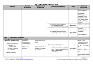 K to 12 BASIC EDUCATION CURRICULUM
K to 12 Science Curriculum Guide May 2016 Page 129of 211
Learning Materials are uploaded at http://lrmds.deped.gov.ph/. *These materials are in textbooks that have been delivered to schools.
CONTENT
CONTENT
STANDARDS
PERFORMANCE
STANDARDS
LEARNING COMPETENCY CODE
LEARNING
MATERIALS
EASE I. Module 10.
Science and
Technology I:
Integrated Science
Textbook for First
Year. Villamil, Aurora
M., Ed.D. 1998. pp.
223-226. *
11. predict the effect of changes in
one population on other
populations in the ecosystem; and
S7LT-IIi-11
MISOSA 6. Module 11.
12. predict the effect of changes in
abiotic factors on the ecosystem.
S7LT-IIj-12
MISOSA 6.
Components of an
Ecosystem.
EASE I. Module 9.
Grade 7 – Force, Motion and, Energy
THIRD QUARTER/THIRD GRADING PERIOD
I. Motion in One Dimension
1. Descriptors of Motion
1.1 Distance or
Displacement
1.2 Speed or Velocity
1.3 Acceleration
2. Motion Detectors
The learners
demonstrate an
understanding of:
motion in one
dimension
The learners shall be
able to:
conduct a forum on
mitigation and disaster
risk reduction
The learners should be able to…
1. describe the motion of an object in
terms of distance or displacement,
speed or velocity, and
acceleration;
S7FE-IIIa-1
NSTIC Science
Manual. Integrated
Science Manual. 413
M. pp. 2-13. (Module
8).
MISOSA 6. Module
24.
EASE Physics. Module
10.
 
