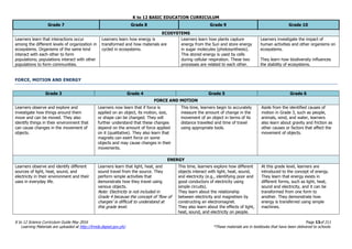 K to 12 BASIC EDUCATION CURRICULUM
K to 12 Science Curriculum Guide May 2016 Page 13of 211
Learning Materials are uploaded at http://lrmds.deped.gov.ph/. *These materials are in textbooks that have been delivered to schools.
Grade 7 Grade 8 Grade 9 Grade 10
ECOSYSTEMS
Learners learn that interactions occur
among the different levels of organization in
ecosystems. Organisms of the same kind
interact with each other to form
populations; populations interact with other
populations to form communities.
Learners learn how energy is
transformed and how materials are
cycled in ecosystems.
Learners learn how plants capture
energy from the Sun and store energy
in sugar molecules (photosynthesis).
This stored energy is used by cells
during cellular respiration. These two
processes are related to each other.
Learners investigate the impact of
human activities and other organisms on
ecosystems.
They learn how biodiversity influences
the stability of ecosystems.
FORCE, MOTION AND ENERGY
Grade 3 Grade 4 Grade 5 Grade 6
FORCE AND MOTION
Learners observe and explore and
investigate how things around them
move and can be moved. They also
identify things in their environment that
can cause changes in the movement of
objects.
Learners now learn that if force is
applied on an object, its motion, size,
or shape can be changed. They will
further understand that these changes
depend on the amount of force applied
on it (qualitative). They also learn that
magnets can exert force on some
objects and may cause changes in their
movements.
This time, learners begin to accurately
measure the amount of change in the
movement of an object in terms of its
distance travelled and time of travel
using appropriate tools.
Aside from the identified causes of
motion in Grade 3, such as people,
animals, wind, and water, learners
also learn about gravity and friction as
other causes or factors that affect the
movement of objects.
ENERGY
Learners observe and identify different
sources of light, heat, sound, and
electricity in their environment and their
uses in everyday life.
Learners learn that light, heat, and
sound travel from the source. They
perform simple activities that
demonstrate how they travel using
various objects.
Note: Electricity is not included in
Grade 4 because the concept of ‘flow of
charges’ is difficult to understand at
this grade level.
This time, learners explore how different
objects interact with light, heat, sound,
and electricity (e.g., identifying poor and
good conductors of electricity using
simple circuits).
They learn about the relationship
between electricity and magnetism by
constructing an electromagnet.
They also learn about the effects of light,
heat, sound, and electricity on people.
At this grade level, learners are
introduced to the concept of energy.
They learn that energy exists in
different forms, such as light, heat,
sound and electricity, and it can be
transformed from one form to
another. They demonstrate how
energy is transferred using simple
machines.
 