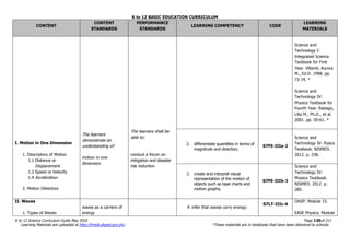 K to 12 BASIC EDUCATION CURRICULUM
K to 12 Science Curriculum Guide May 2016 Page 130of 211
Learning Materials are uploaded at http://lrmds.deped.gov.ph/. *These materials are in textbooks that have been delivered to schools.
CONTENT
CONTENT
STANDARDS
PERFORMANCE
STANDARDS
LEARNING COMPETENCY CODE
LEARNING
MATERIALS
I. Motion in One Dimension
1. Descriptors of Motion
1.1 Distance or
Displacement
1.2 Speed or Velocity
1.4 Acceleration
2. Motion Detectors
The learners
demonstrate an
understanding of:
motion in one
dimension
The learners shall be
able to:
conduct a forum on
mitigation and disaster
risk reduction
Science and
Technology I:
Integrated Science
Textbook for First
Year. Villamil, Aurora
M., Ed.D. 1998. pp.
73-74. *
Science and
Technology IV:
Physics Textbook for
Fourth Year. Rabago,
Lilia M., Ph.D., et al.
2001. pp. 50-61. *
2. differentiate quantities in terms of
magnitude and direction;
S7FE-IIIa-2
Science and
Technology IV: Pysics
Textbook. NISMED.
2012. p. 258.
3. create and interpret visual
representation of the motion of
objects such as tape charts and
motion graphs;
S7FE-IIIb-3
Science and
Technology IV:
Physics Textbook.
NISMED. 2012. p.
285.
II. Waves
1. Types of Waves
waves as a carriers of
energy
4. infer that waves carry energy;
S7LT-IIIc-4
OHSP. Module 15.
EASE Physics. Module
 