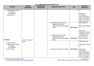 K to 12 BASIC EDUCATION CURRICULUM
K to 12 Science Curriculum Guide May 2016 Page 131of 211
Learning Materials are uploaded at http://lrmds.deped.gov.ph/. *These materials are in textbooks that have been delivered to schools.
CONTENT
CONTENT
STANDARDS
PERFORMANCE
STANDARDS
LEARNING COMPETENCY CODE
LEARNING
MATERIALS
2. Characteristics of Waves
2.1 Amplitude
2.2 Wavelength
3. Wave Velocity
II. Waves
1. Types of Waves
2. Characteristics of Waves
2.1 Amplitude
2.2 Wavelength
3. Wave Velocity
waves as a carriers of
energy
15.
Science and
Technology IV:
Physics Textbook for
Fourth Year. Rabago,
Lilia M., Ph.D., et al.
2001. pp. 194-197. *
5. differentiate transverse from
longitudinal waves, and
mechanical from electromagnetic
waves;
5. differentiate transverse from
longitudinal waves, and
mechanical from electromagnetic
waves;
S7LT-IIIc-5
S7LT-IIIc-5
OHSP. Module 15.
EASE Physics. Module
15.
Science and
Tecnology IV: Physics
Textbook for Fourth
Year. Rabago, Lilia
M., Ph.D., et al.
2001. pp. 202-203.
6. relate the characteristics of waves; S7LT-IIId-6
OHSP. Module 15.
EASE Physics. Module
15.
Science and
Technology IV:
Physics Textbook for
Fourth Year. Rabago,
Lilia M., Ph.D., et al.
2001. pp. 198-200. *
 