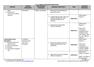 K to 12 BASIC EDUCATION CURRICULUM
K to 12 Science Curriculum Guide May 2016 Page 135of 211
Learning Materials are uploaded at http://lrmds.deped.gov.ph/. *These materials are in textbooks that have been delivered to schools.
CONTENT
CONTENT
STANDARDS
PERFORMANCE
STANDARDS
LEARNING COMPETENCY CODE
LEARNING
MATERIALS
water
1.3. Protection and
conservation of natural
resources
environment weather, and seasons with respect to the continents and
oceans of the world;
3. recognize that soil, water, rocks, coal,
and other fossil fuels are Earth
materials that people use as
resources;
S7ES-IVb-3
EASE Science I.
Module 11.
4. describe ways of using Earth’s
resources sustainably;
S7ES-IVc-4
EASE Science I.
Module 11.
Science and
Technology I:
Integrated Science
Textbook for First
Year. Villamil, Aurora
M., Ed.D. 1998. Pp.
146-150. *
2.Interactions in the
Atmosphere
2.1. Greenhouse effect and
global warming
2.3. Land and sea breezes
2.4. Monsoons
2.5. Intertropical convergence
zone
the different
phenomena that
occur in the
atmosphere
5. discuss how energy from the Sun
interacts with the layers of the
atmosphere;
S7ES-IVd-5
EASE Science I.
Module 14.
Science and
Technology I:
Integrated Science
Textbook. NISMED.
2012. Pp. 310-311.
6. explain how some human activities
affect the atmosphere ;
S7ES-IVe-6
EASE Science I.
Module 14. Lesson 4.
BEAM I. 8 Changes in
the Atmosphere.
 