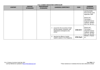 K to 12 BASIC EDUCATION CURRICULUM
K to 12 Science Curriculum Guide May 2016 Page 136of 211
Learning Materials are uploaded at http://lrmds.deped.gov.ph/. *These materials are in textbooks that have been delivered to schools.
CONTENT
CONTENT
STANDARDS
PERFORMANCE
STANDARDS
LEARNING COMPETENCY CODE
LEARNING
MATERIALS
Learning Guides.
Point and Non-point.
September 2009.
Science and
Technology I:
Integrated Science
Textbook. NISMED.
2012. Pp. 301-311.
7. account for the occurrence of land
and sea breezes, monsoons, and
intertropical convergence zone
(ITCZ)
S7ES-IVf-7
Science and
Technology I:
Integrated Science
Textbook. NISMED.
2012. Pp. 296-299.
8. describe the effects of certain
weather systems in the Philippines;
S7ES-IVg-8
MISOSA 5. Module
24.
 