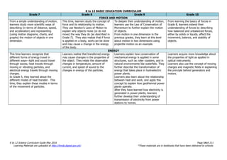 K to 12 BASIC EDUCATION CURRICULUM
K to 12 Science Curriculum Guide May 2016 Page 14of 211
Learning Materials are uploaded at http://lrmds.deped.gov.ph/. *These materials are in textbooks that have been delivered to schools.
Grade 7 Grade 8 Grade 9 Grade 10
FORCE AND MOTION
From a simple understanding of motion,
learners study more scientific ways of
describing (in terms of distance, speed,
and acceleration) and representing
(using motion diagrams, charts, and
graphs) the motion of objects in one
dimension.
This time, learners study the concept of
force and its relationship to motion.
They use Newton’s Laws of Motion to
explain why objects move (or do not
move) the way they do (as described in
Grade 7). They also realize that if force
is applied on a body, work can be done
and may cause a change in the energy
of the body.
To deepen their understanding of motion,
learners use the Law of Conservation of
Momentum to further explain the motion
of objects.
From motion in one dimension in the
previous grades, they learn at this level
about motion in two dimensions using
projectile motion as an example.
From learning the basics of forces in
Grade 8, learners extend their
understanding of forces by describing
how balanced and unbalanced forces,
either by solids or liquids, affect the
movement, balance, and stability of
objects.
ENERGY
This time learners recognize that
different forms of energy travel in
different ways—light and sound travel
through waves, heat travels through
moving or vibrating particles, and
electrical energy travels through moving
charges.
In Grade 5, they learned about the
different modes of heat transfer. This
time, they explain these modes in terms
of the movement of particles.
Learners realize that transferred energy
may cause changes in the properties of
the object. They relate the observable
changes in temperature, amount of
current, and speed of sound to the
changes in energy of the particles.
Learners explain how conservation of
mechanical energy is applied in some
structures, such as roller coasters, and in
natural environments like waterfalls. They
further describe the transformation of
energy that takes place in hydroelectric
power plants.
Learners also learn about the relationship
between heat and work, and apply this
concept to explain how geothermal power
plants operate.
After they have learned how electricity is
generated in power plants, learners
further develop their understanding of
transmission of electricity from power
stations to homes.
Learners acquire more knowledge about
the properties of light as applied in
optical instruments.
Learners also use the concept of moving
charges and magnetic fields in explaining
the principle behind generators and
motors.
 