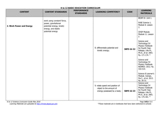 K to 12 BASIC EDUCATION CURRICULUM
K to 12 Science Curriculum Guide May 2016 Page 143of 211
Learning Materials are uploaded at http://lrmds.deped.gov.ph/. *These materials are in textbooks that have been delivered to schools.
CONTENT CONTENT STANDARDS
PERFORMANCE
STANDARDS
LEARNING COMPETENCY CODE
LEARNING
MATERIALS
2. Work Power and Energy
work using constant force,
power, gravitational
potential energy, kinetic
energy, and elastic
potential energy
8. differentiate potential and
kinetic energy;
S8FE-Id-22
BEAM IV. Unit 1.
EASE Science 1.
Module 8. Lesson
3.
OHSP Module.
Module 11. Lesson
2.
Science and
Technology IV:
Physics Textbook
for Fourth Year.
Rabago, Lilia M.,
Ph.D., et al. 2001.
Pp. 171-174. *
Science and
Technology IV:
Physics Textbook.
NISMED. 2012. Pp.
310-314.
Science 8 Learner’s
Module. Campo,
Pia C., et al. 2013.
Pp. 26-31.
9. relate speed and position of
object to the amount of
energy possessed by a body; S8FE-Id-23
Science and
Technology IV:
Physics Textbook
for Fourth Year.
Rabago, Lilia M.,
Ph.D., et al. 2001.
Pp. 175-181. *
 