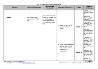K to 12 BASIC EDUCATION CURRICULUM
K to 12 Science Curriculum Guide May 2016 Page 146of 211
Learning Materials are uploaded at http://lrmds.deped.gov.ph/. *These materials are in textbooks that have been delivered to schools.
CONTENT CONTENT STANDARDS
PERFORMANCE
STANDARDS
LEARNING COMPETENCY CODE
LEARNING
MATERIALS
4. Light some properties and
characteristics of visible
light
discuss phenomena such
as blue sky, rainbow, and
red sunset using the
concept of wavelength
and frequency of visible
light
13. explain the hierarchy of
colors in relation to
energy;
S8FE-If-27
EASE Physics.
Module 3. Lesson
4.
Science and
Technology III:
Chemistry
Textbook for Third
Year. Mapa,
Amelia P., Ph.D.,
et al. 1999. pp.
67-69. *
Science 8
Learner’s Module.
Campo, Pia C., et
al. 2013. pp. 98-
105.
Chemistry III
Textbook. Mapa,
Amelia P., Ph.D.,
et al. 2001. pp.
65-66. *
14. explain that red is the least
bent and violet the most
bent according to their
wavelengths or
frequencies;
S8FE-If-28
EASE Physics.
Module 3. Lesson
4.
Chemistry III
Textbook. Mapa,
Amelia P., Ph.D.,
et al. 2001. pp.
65-66. *
Science and
Technology III:
 