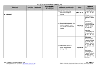 K to 12 BASIC EDUCATION CURRICULUM
K to 12 Science Curriculum Guide May 2016 Page 148of 211
Learning Materials are uploaded at http://lrmds.deped.gov.ph/. *These materials are in textbooks that have been delivered to schools.
CONTENT CONTENT STANDARDS
PERFORMANCE
STANDARDS
LEARNING COMPETENCY CODE
LEARNING
MATERIALS
6. Electricity
16. infer the relationship
between current and
charge;
S8FE-Ih-30
Campo, Pia C., et
al. 2013. pp. 54-
55.
17. explain the advantages and
disadvantages of series
and parallel connections in
homes;
S8FE-li-31
EASE Physiscs.
Module 7. Lesson
2.
Science and
Technology IV:
Physics Textbook.
NISMED. 2012.
pp. 156-160.
Science 8
Learner’s Module.
Campo, Pia C., et
al. 2013. pp. 61-
63.
18. differentiate electrical
power and electrical
energy; and
S9FE-li-32
Science and
Technology IV:
Physics Textbook
for Fourth Year.
Rabago, Lilia M.,
Ph.D., et al. 2001.
pp. 294-296 and
315. *
Science and
Technology IV:
Physics Textbook.
NISMED. 2012.
pp. 166-168 and
177-178.
 
