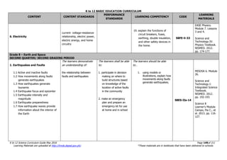 K to 12 BASIC EDUCATION CURRICULUM
K to 12 Science Curriculum Guide May 2016 Page 149of 211
Learning Materials are uploaded at http://lrmds.deped.gov.ph/. *These materials are in textbooks that have been delivered to schools.
CONTENT CONTENT STANDARDS
PERFORMANCE
STANDARDS
LEARNING COMPETENCY CODE
LEARNING
MATERIALS
6. Electricity
current- voltage-resistance
relationship, electric power,
electric energy, and home
circuitry
19. explain the functions of
circuit breakers, fuses,
earthing, double insulation,
and other safety devices in
the home.
S8FE-li-33
EASE Physics.
Module 7. Lessons
3 and 4.
Science and
Technology IV:
Physics Textbook.
NISMED. 2012.
pp. 174-177.
Grade 8 – Earth and Space
SECOND QUARTER/ SECOND GRADING PERIOD
1. Earthquakes and Faults
1.1 Active and inactive faults
1.2 How movements along faults
generate earthquakes
1.3 How earthquakes generate
tsunamis
1.4 Earthquake focus and epicenter
1.5 Earthquake intensity and
magnitude
1.6 Earthquake preparedness
1.7 How earthquake waves provide
information about the interior of
the Earth
The learners demonstrate
an understanding of:
the relationship between
faults and earthquakes
The learners shall be able
to:
1. participate in decision
making on where to
build structures based
on knowledge of the
location of active faults
in the community
2. make an emergency
plan and prepare an
emergency kit for use
at home and in school
The learners should be able
to…
1. using models or
illustrations, explain how
movements along faults
generate earthquakes;
S8ES-IIa-14
MISOSA 6. Module
26.
Science and
Technology I:
Integrated Science
Textbook.
NISMED. 2012.
pp. 192-193.
Science 8
Learner’s Module.
Campo, Pia C., et
al. 2013. pp. 116-
127.
 