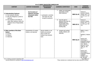 K to 12 BASIC EDUCATION CURRICULUM
K to 12 Science Curriculum Guide May 2016 Page 153of 211
Learning Materials are uploaded at http://lrmds.deped.gov.ph/. *These materials are in textbooks that have been delivered to schools.
CONTENT CONTENT STANDARDS
PERFORMANCE
STANDARDS
LEARNING COMPETENCY CODE
LEARNING
MATERIALS
2. Understanding Typhoons
2.1 How typhoons develop
2.2 Why the Philippines is prone to
typhoons
2.3 How landforms and bodies of
water affect typhoons within the
Philippine Area of Responsibility
(PAR)
the formation of
typhoons and their
movement within
the PAR
2. participate in activities
that lessen the risks
brought by typhoons
7. explain how landmasses
and bodies of water
affect typhoons;
S8ES-IIe-20
Science 8
Learner’s Module.
Campo, Pia C., et
al. 2013. pp. 142-
144
.
8. trace the path of
typhoons that enter the
Philippine Area of
Responsibility (PAR)
using a map and
tracking data;
S8ES-IIf-21
Science 8
Learner’s Module.
Campo, Pia C., et
al. 2013. pp. 139-
142.
3. Other members of the Solar
System
3.1 Comets
3.2 Meteors
3.3 Asteroids
characteristics of comets,
meteors, and asteroids
discuss whether or not
beliefs and practices
about comets and
meteors have scientific
basis
9. compare and contrast
comets, meteors, and
asteroids;
S8ES-IIg-22
BEAM 3. Unit 6.
DLP 54.
MISOSA 5, Module
27.
Science and
Technology I:
Integrated Science
Textbook for First
Year. Villamil,
Aurora M., Ed.D.
1998. pp. 281-
283. *
Science and
Technology I:
Integrated Science
Textbook.
NISMED. 2012.
pp. 339-340.
 